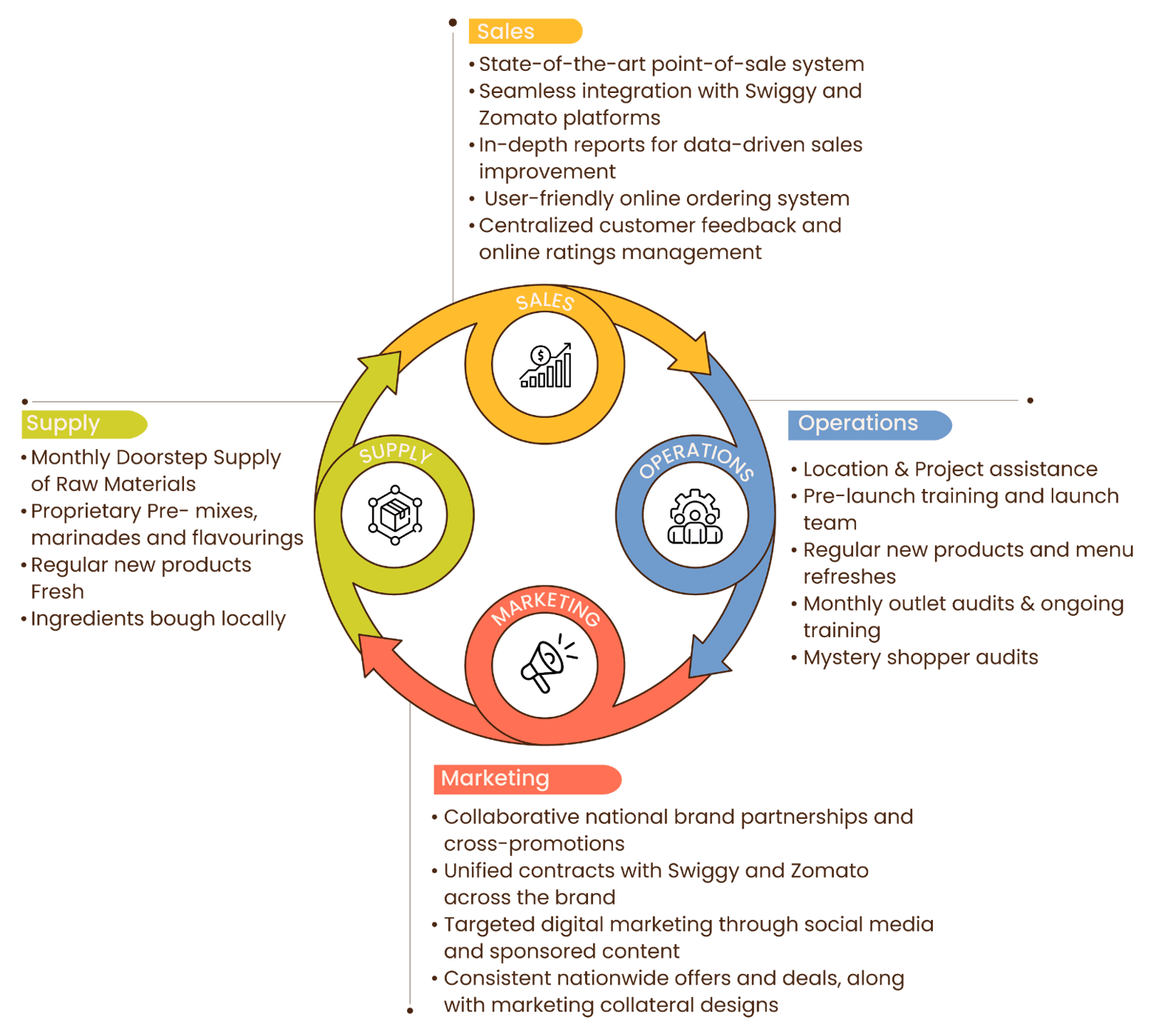 Franchisor Functions and Services